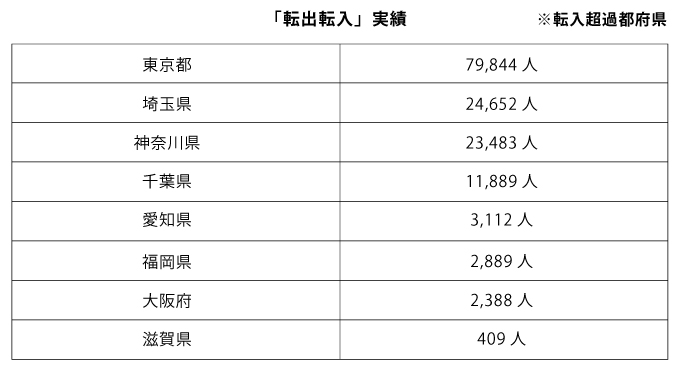 「転出転入」実績