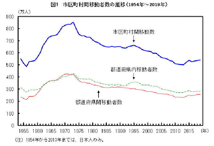 市区町村間移動者数の推移（1954年～2019年）