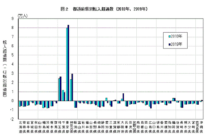 都道府県別転入超過数（2018年、2019年）