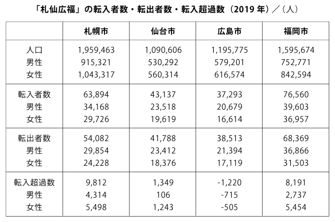 「札仙広福」の転入者数・転出者数・転入超過数（2019年）／（人）