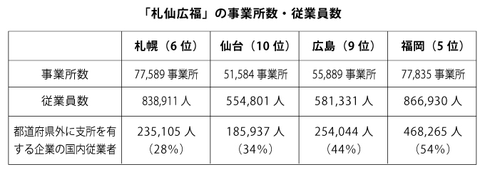 「札仙広福」の事業所数・従業員数