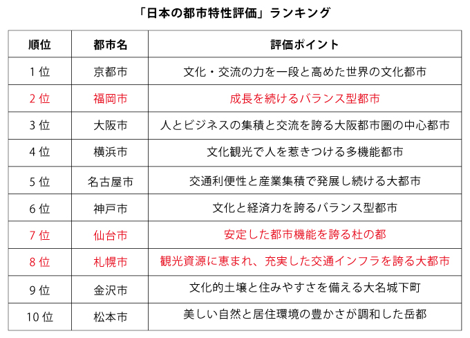 「日本の都市特性評価」ランキング