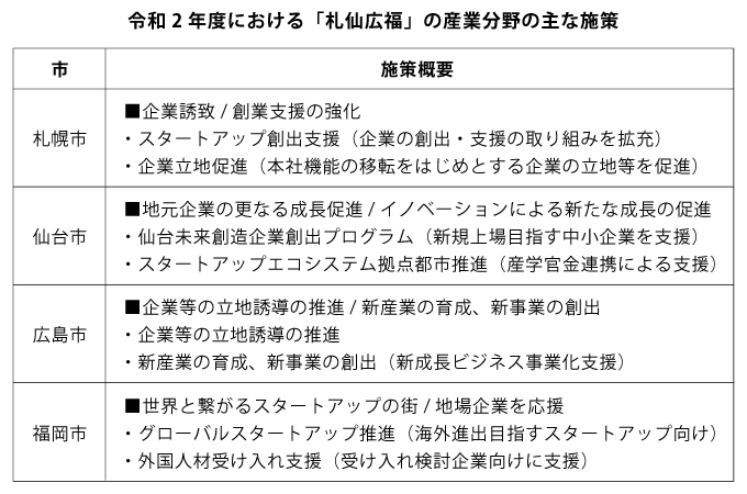 令和2年度における「札仙広福」の産業分野の主な施策