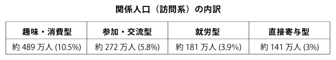 関係人口（訪問系）の内訳