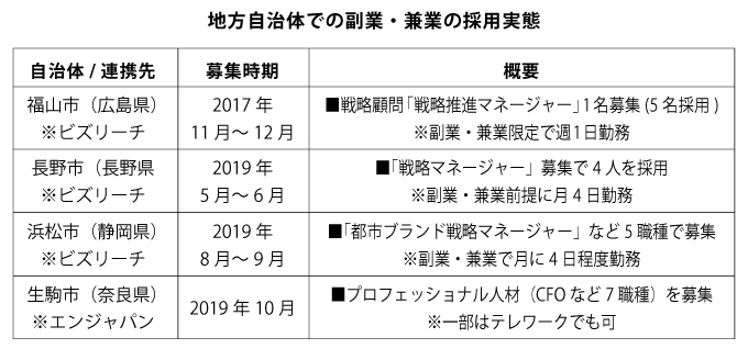 地方自治体での副業・兼業の採用実態