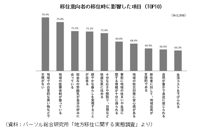 移住移行者の移住時に影響した項目（TOP10）