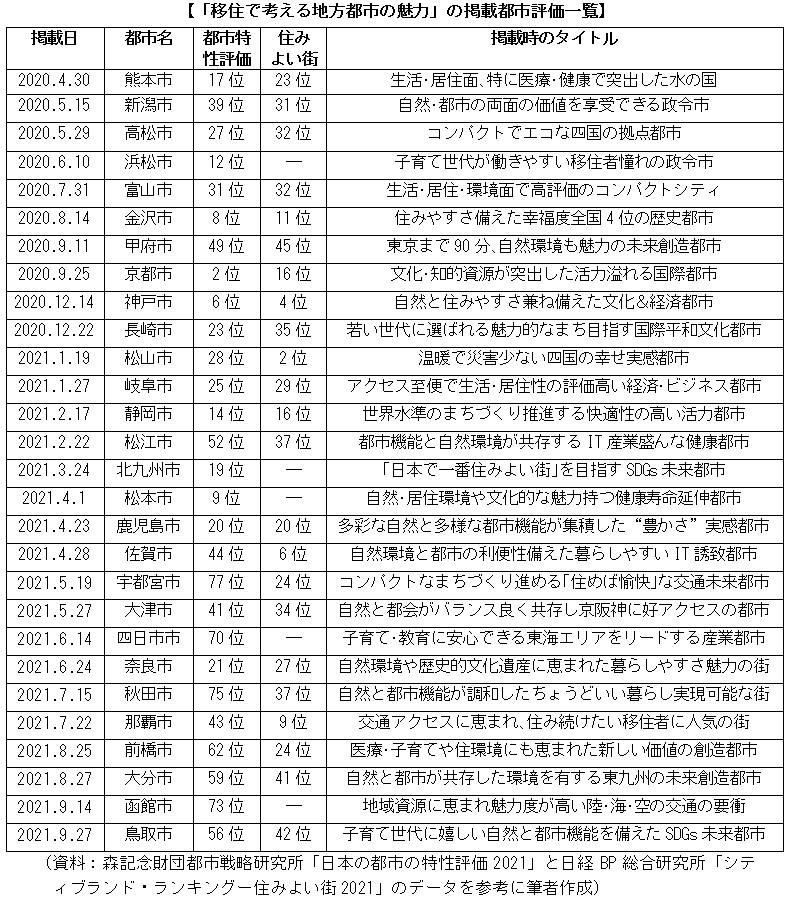 【「移住で考える地方都市の魅力」の掲載都市評価一覧】