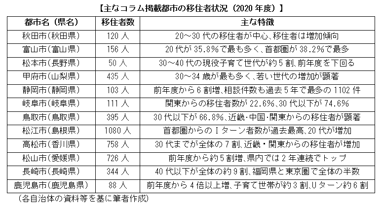 【主なコラム掲載都市の移住者状況（2020年度）】