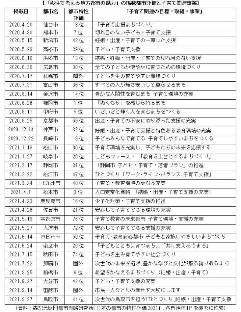 「移住で考える地方都市の魅力」の掲載都市評価＆子育て関連事業