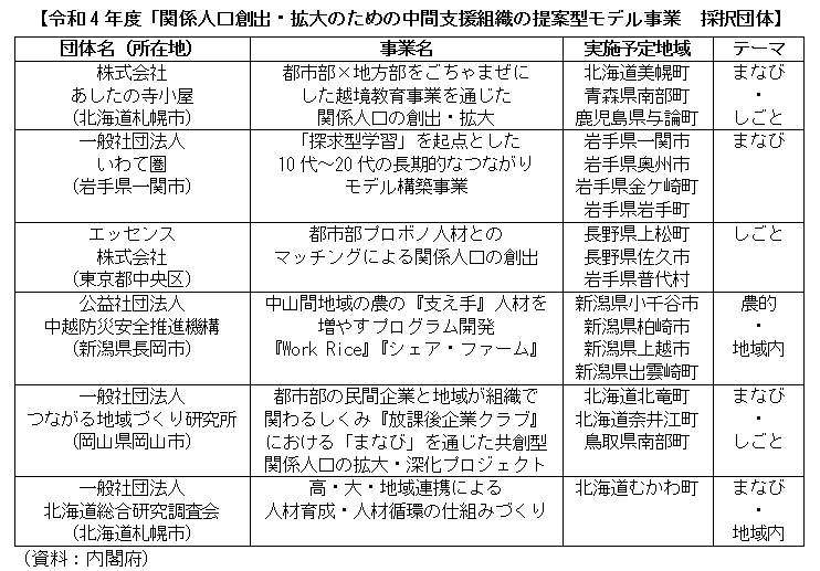 【令和4年度「関係人口創出・拡大のための中間支援組織の提案型モデル事業 採択団体」】