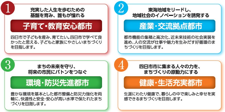 四つの将来都市像