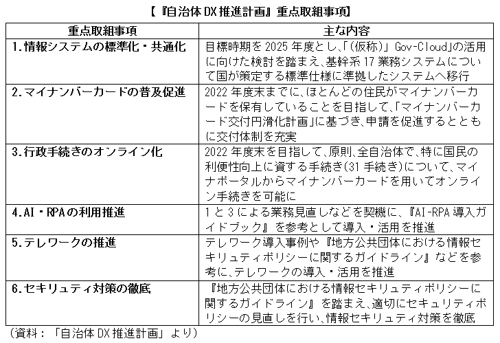 『自治体DX推進計画』重点取組事項