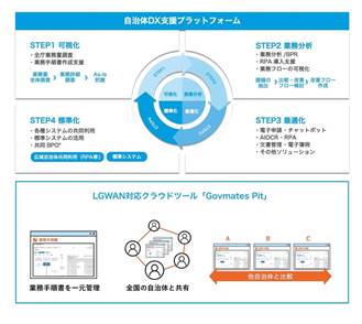 自治体DX支援プラットフォーム