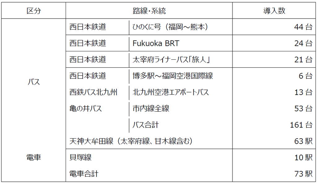 西日本鉄道株式会社、株式会社ニモカと三井住友カード株式会社の包括連携協定の締結について