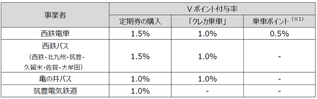 西日本鉄道株式会社、株式会社ニモカと三井住友カード株式会社の包括連携協定の締結について