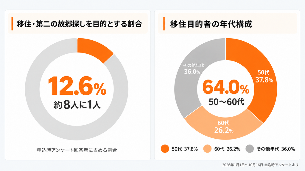 「働く旅」が「お試し移住」の新たな選択肢に。おてつたび申込者の約8人に1人が移住・第二の故郷探しを目的に