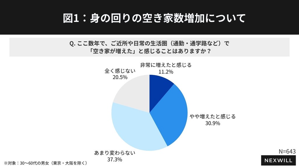 約6割が実家の今後について「全く話し合えていない」と回答 親に今後の管理について相談できない理由1位は「まだ親が元気で現実味がないため、後回しにしている」| ネクスウィル実家じまい調査