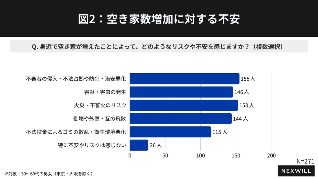 約6割が実家の今後について「全く話し合えていない」と回答 親に今後の管理について相談できない理由1位は「まだ親が元気で現実味がないため、後回しにしている」| ネクスウィル実家じまい調査