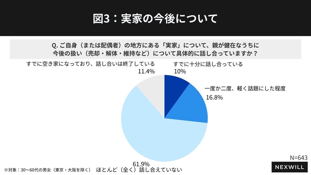 約6割が実家の今後について「全く話し合えていない」と回答 親に今後の管理について相談できない理由1位は「まだ親が元気で現実味がないため、後回しにしている」| ネクスウィル実家じまい調査