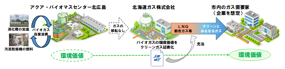 北海道ガス株式会社と国内初となる環境価値の地域循環の検討をはじめとした包括連携に関する協定を締結しました
